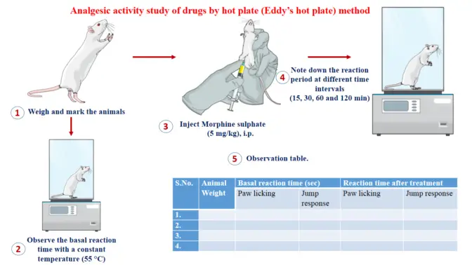 Analgesic activity study of drugs by hot plate (Eddy’s hot plate ...