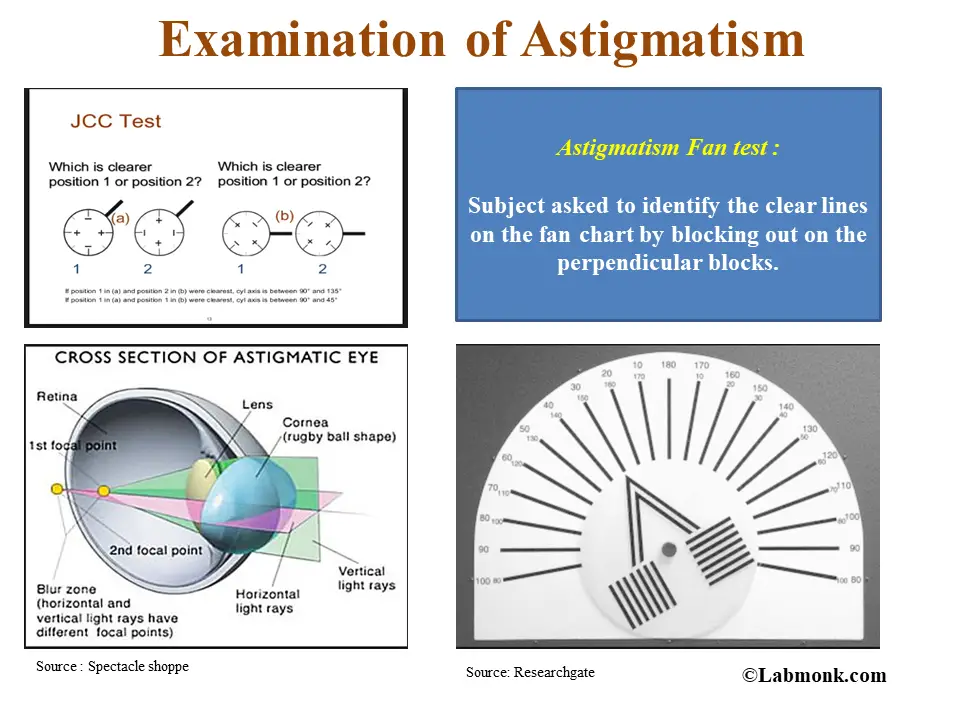 Astigmatism Measurement Chart