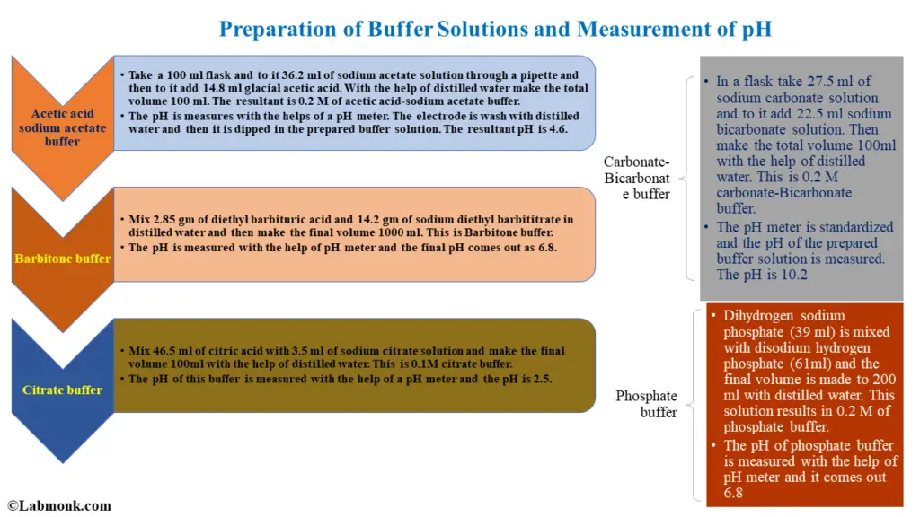 Preparation of Buffer Solutions and Measurement of pH