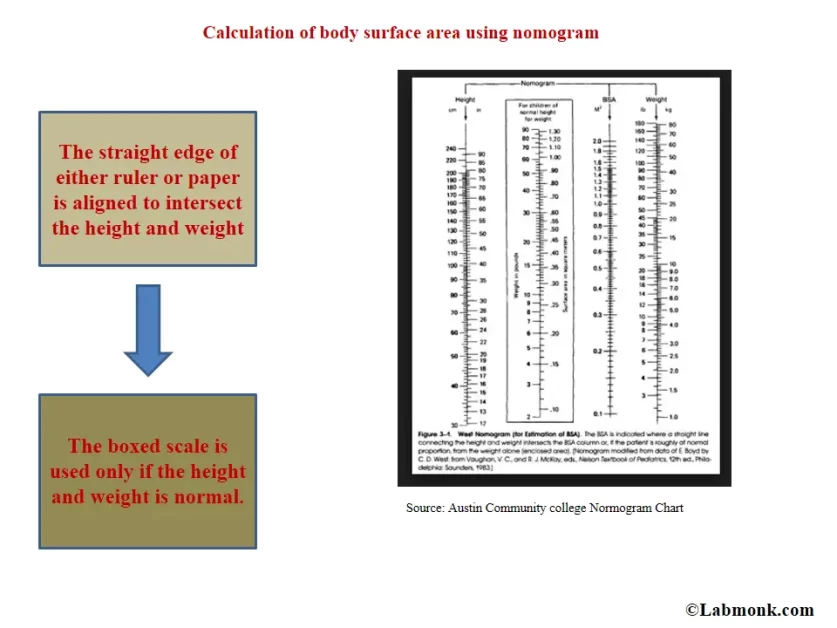 Calculation of Body Surface Area (Using a Nomogram)