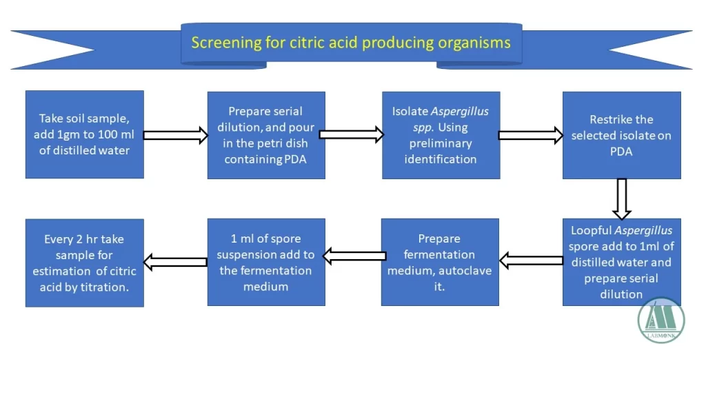 Screening for citric acid producing organisms